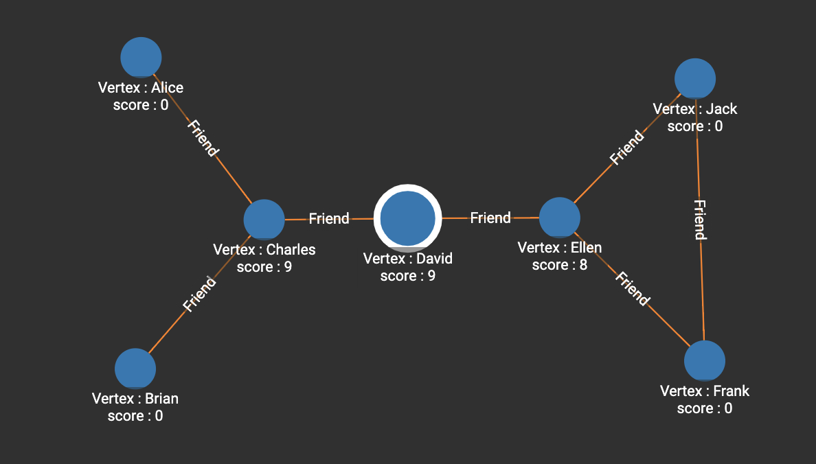 Visualized results of example query on a social graph with undirected edges Friend