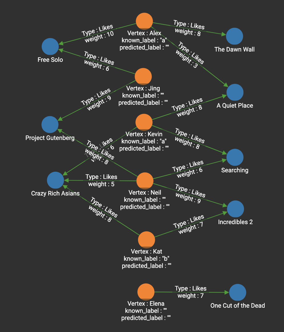 Movie graph with labels