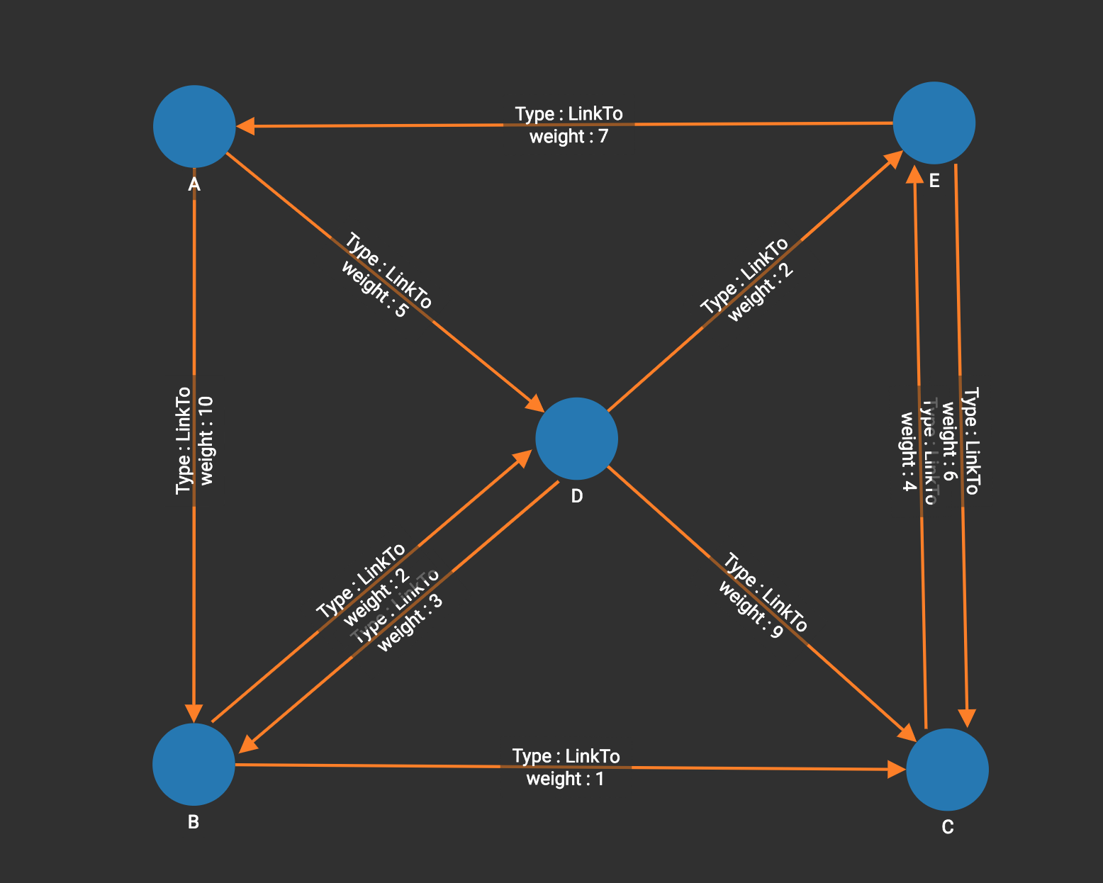 Generic graph with only positive weights