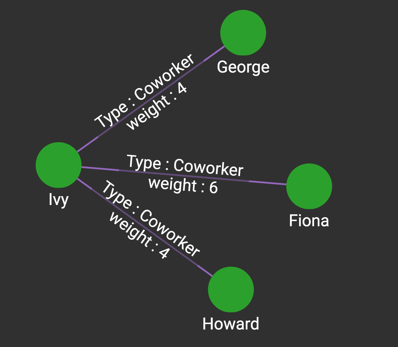 Visualized results of example query on social10 graph