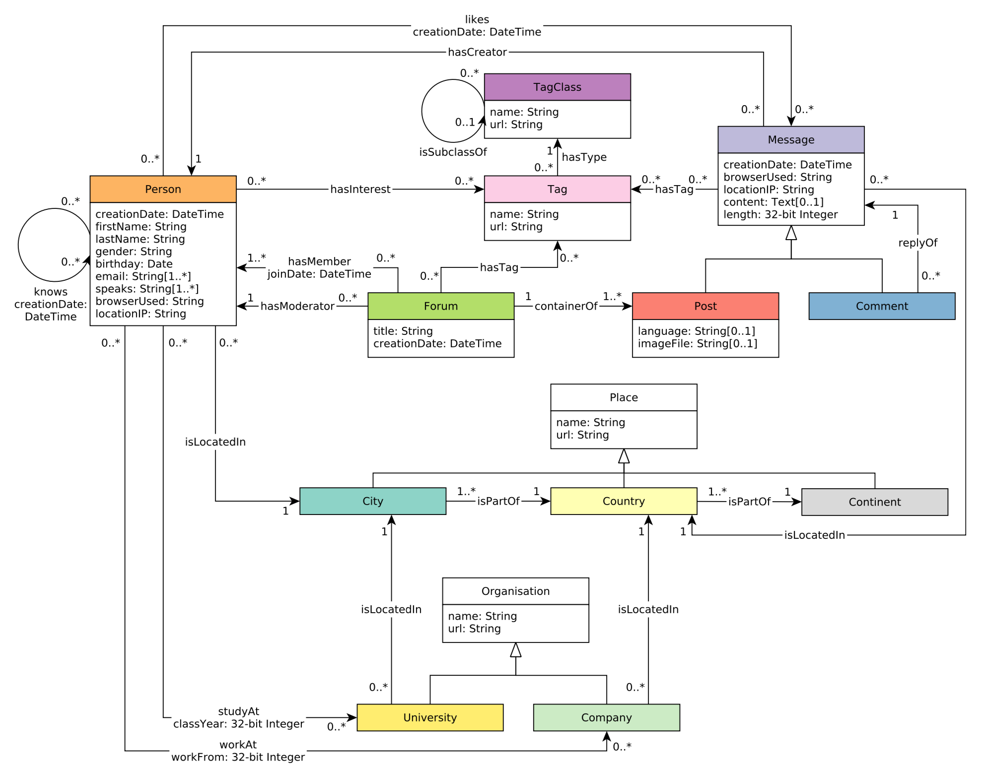 Diagram of the vertex and edge types in the LDBC Social Network Benchmark schema