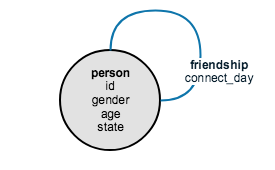 Friendship Social Graph Schema