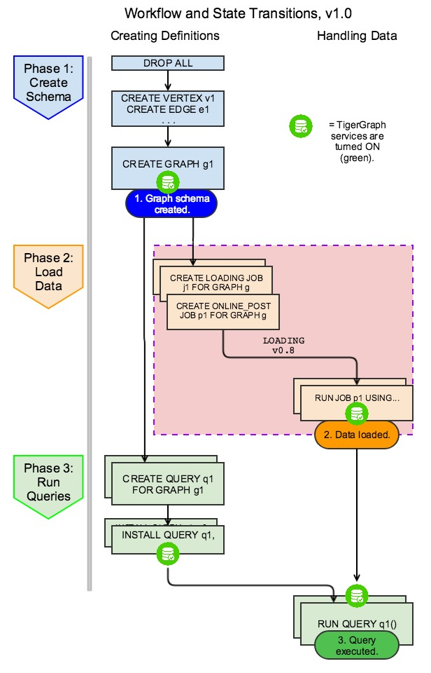 Figure B1: Complete GSQL Workflow