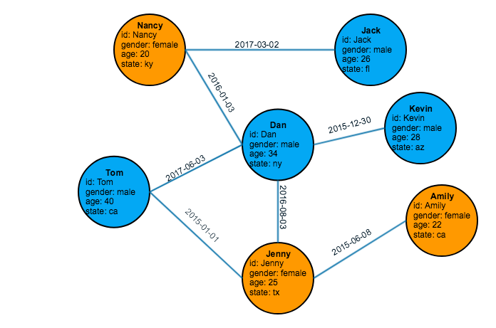 Friendship Social Graph