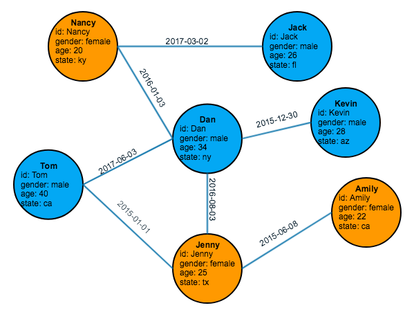 Friendship Social Graph