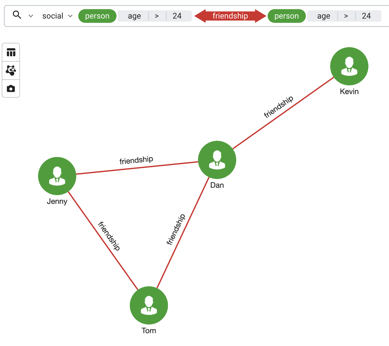 graph pattern social