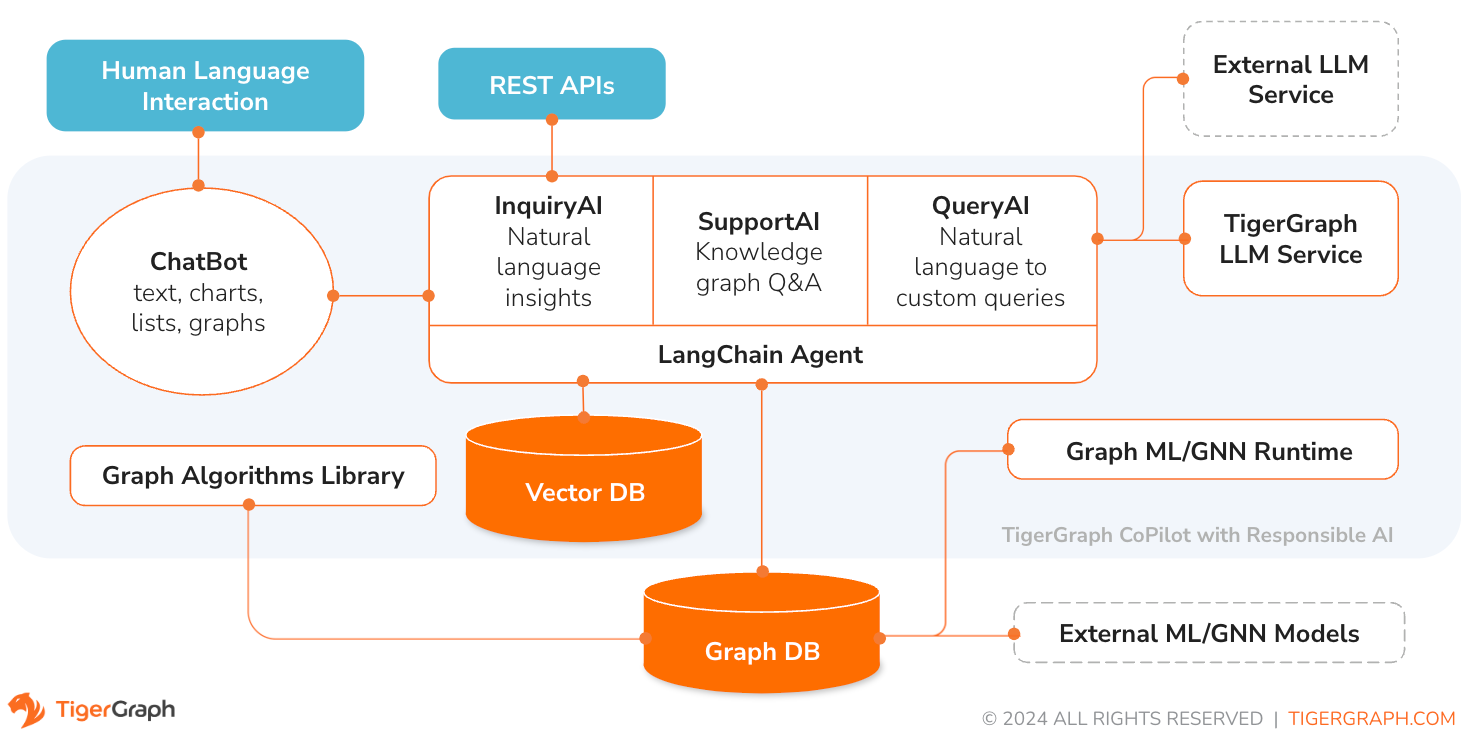 TG CoPilot Architecture