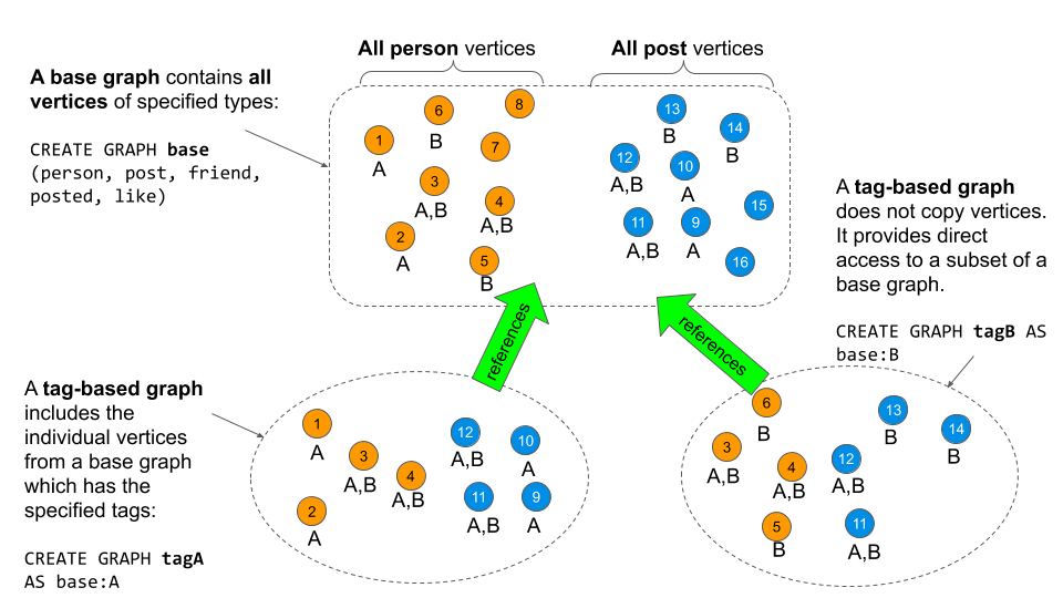 Figure 1. Tag-based graphs as subgraphs of a Base graph