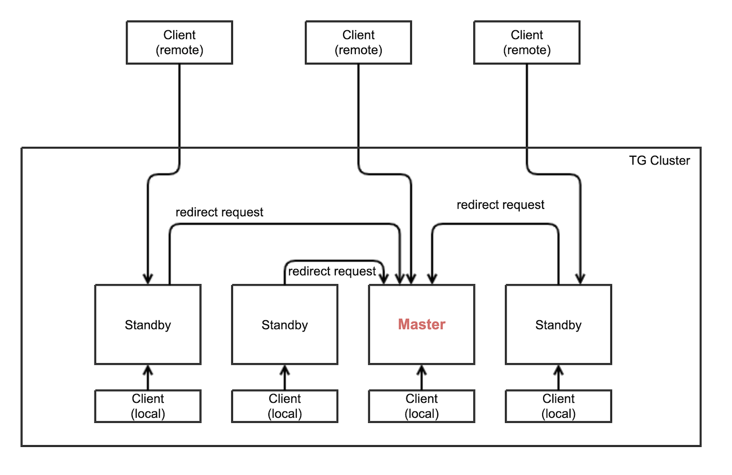 gsql ha