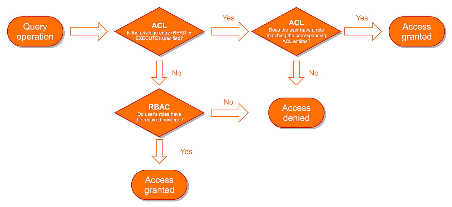 Visualization of the hierarchy of permission evaluation for a query evaluation.