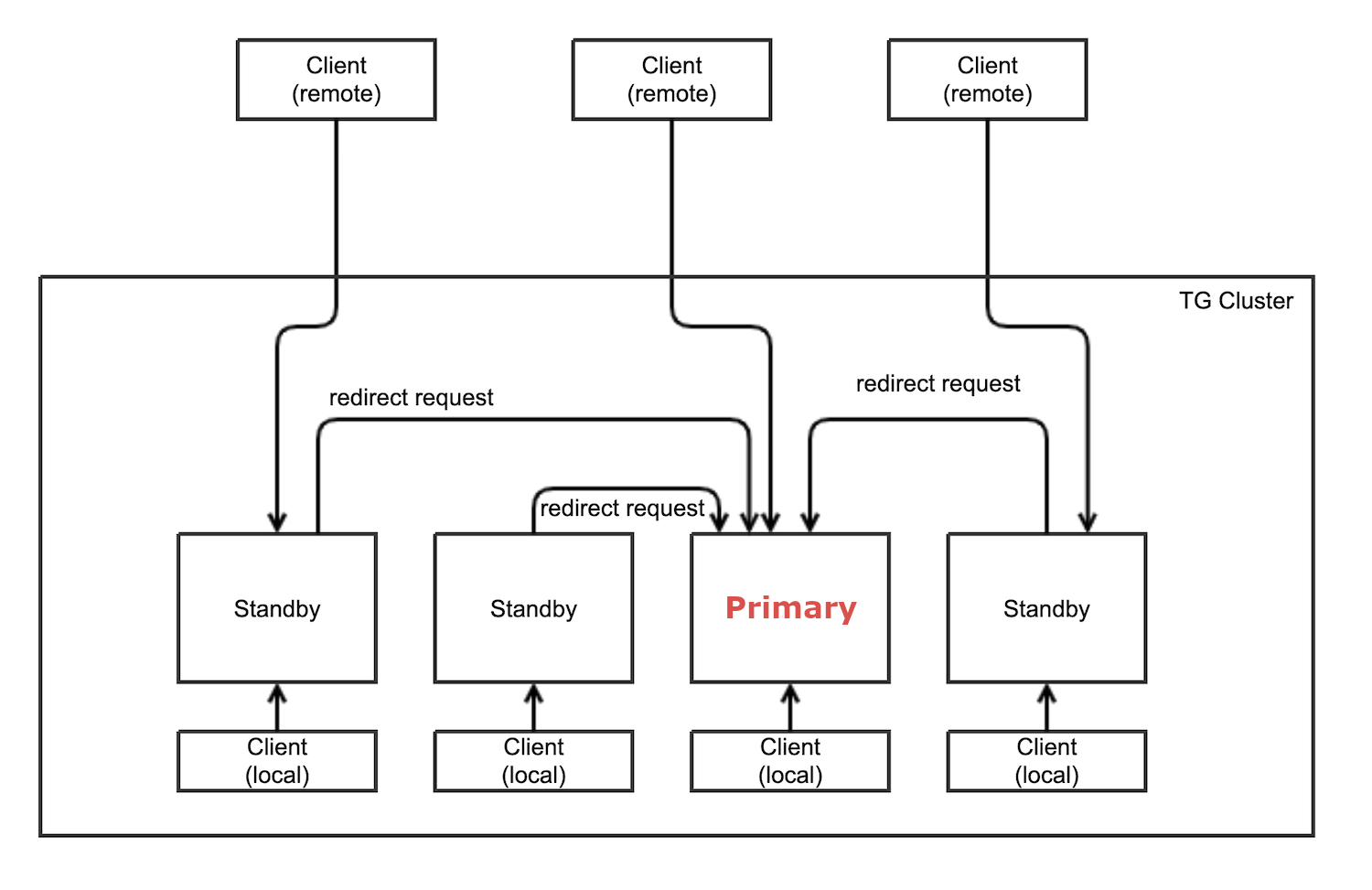 Diagram visualizing the architecture of a TigerGraph cluster with high availability.